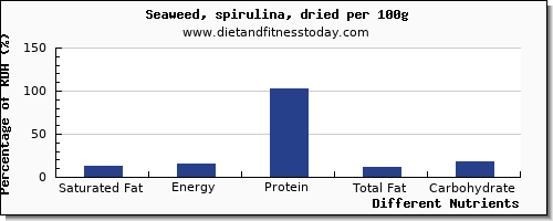 chart to show highest saturated fat in seaweed per 100g